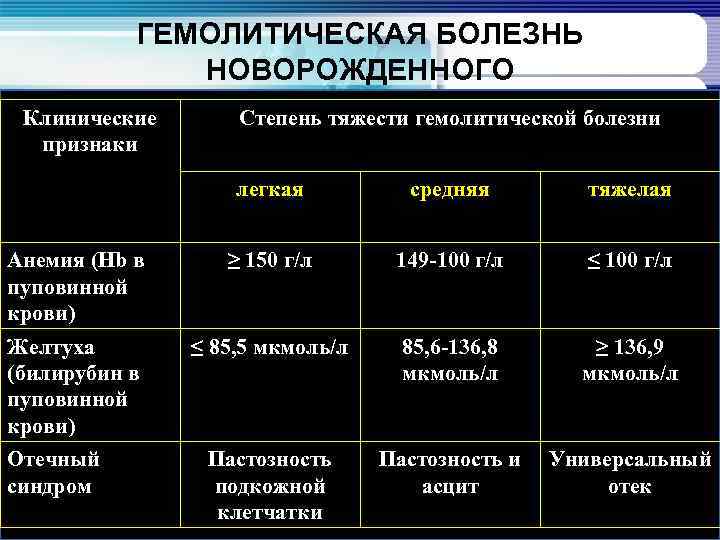 ГЕМОЛИТИЧЕСКАЯ БОЛЕЗНЬ НОВОРОЖДЕННОГО Клинические признаки Степень тяжести гемолитической болезни легкая средняя тяжелая Анемия (Hb