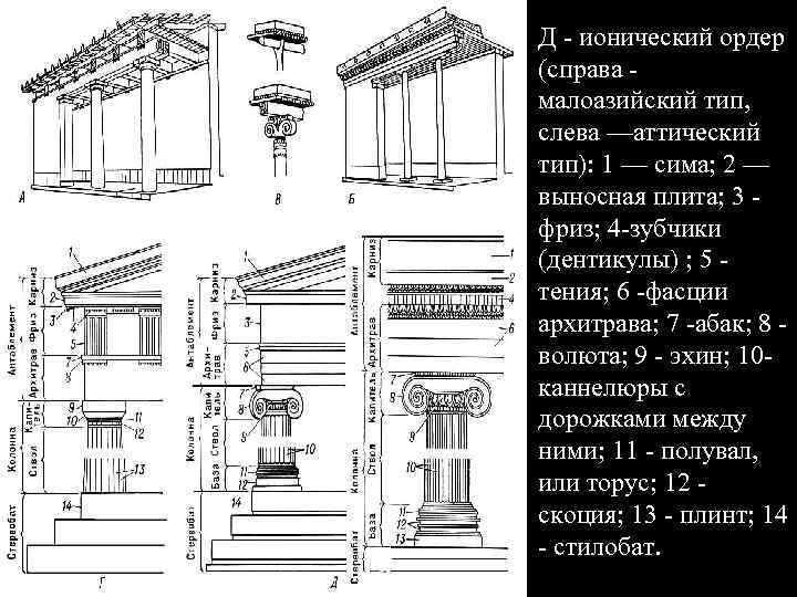 Д - ионический ордер (справа малоазийский тип, слева —аттический тип): 1 — сима; 2