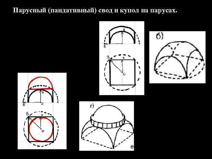 Парусный пандативный свод и купол на парусах планы разрезы аксонометрии