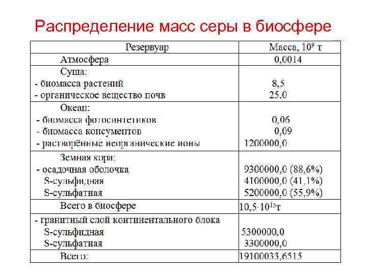 Распределение масс серы в биосфере 