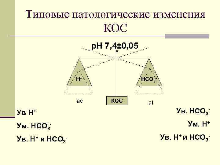 Типовые патологические изменения КОС р. Н 7, 4± 0, 05 Н+ ас Ув Н+