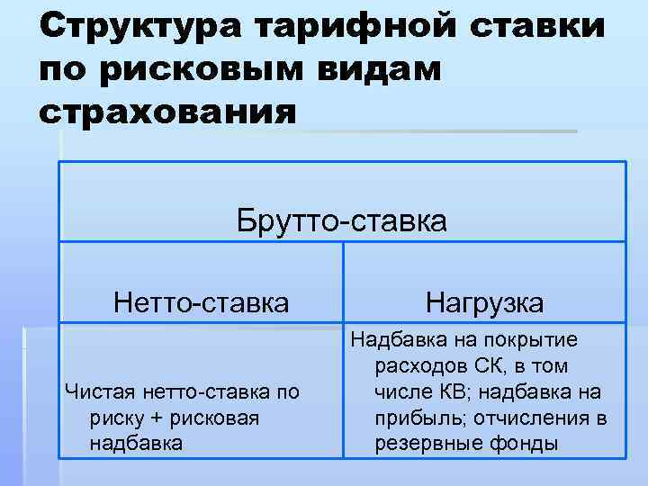 Составляющие страхового тарифа