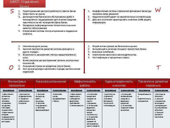 SWOT: Отделения Банка S O 1. Территориальная распространённость офисов Банка 2. Известность на рынке;