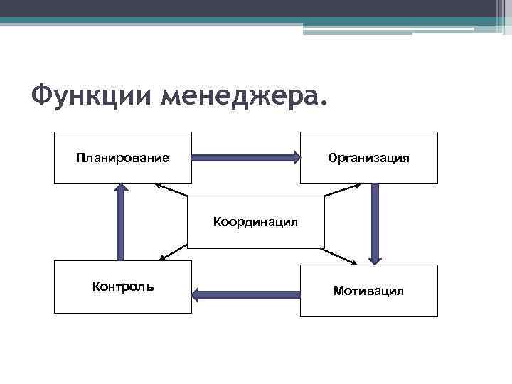 Функции менеджера. Планирование Организация Координация Контроль Мотивация 