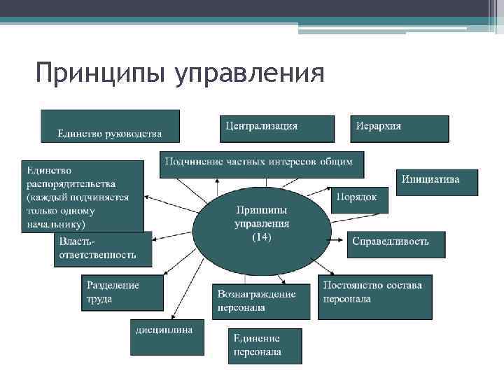 Основные функции управления проектами