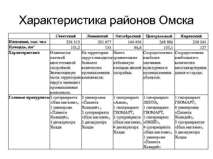 Характеристика районов Омска Советский Ленинский Октябрьский Центральный Кировский Население, тыс. чел 254 315 201