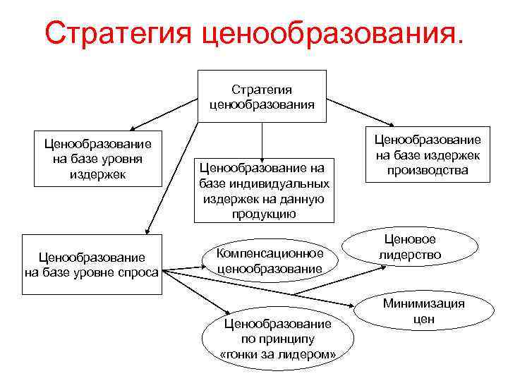 Стратегии ценообразования