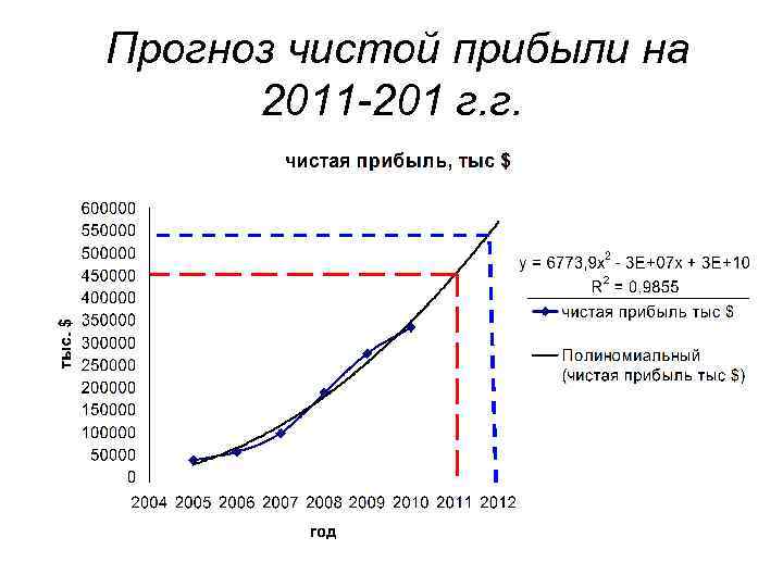 Прогноз чистой прибыли на 2011 -201 г. г. 