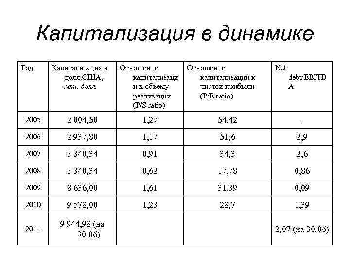 Капитализация в динамике Год Капитализация в долл. США, млн. долл. Отношение капитализаци и к