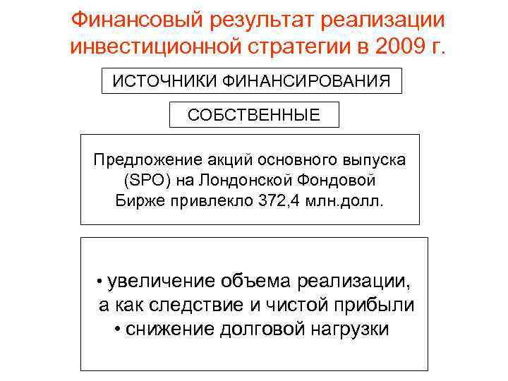 Финансовый результат реализации инвестиционной стратегии в 2009 г. ИСТОЧНИКИ ФИНАНСИРОВАНИЯ СОБСТВЕННЫЕ Предложение акций основного
