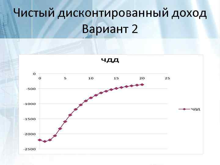 Чистый дисконтированный доход Вариант 2 