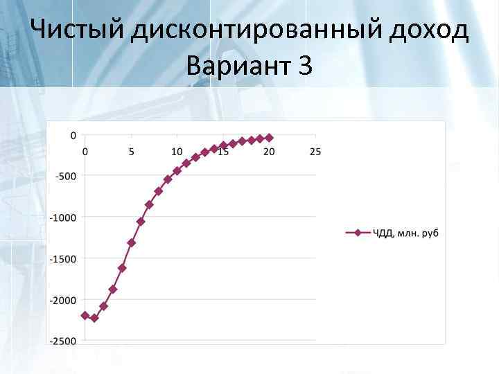 Чистый дисконтируемый доход