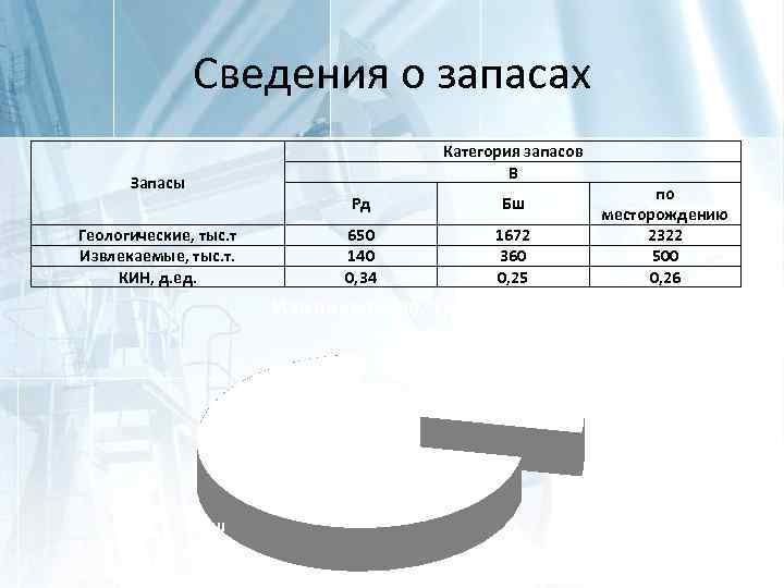 Сведения о запасах Категория запасов В Запасы Рд Геологические, тыс. т Извлекаемые, тыс. т.