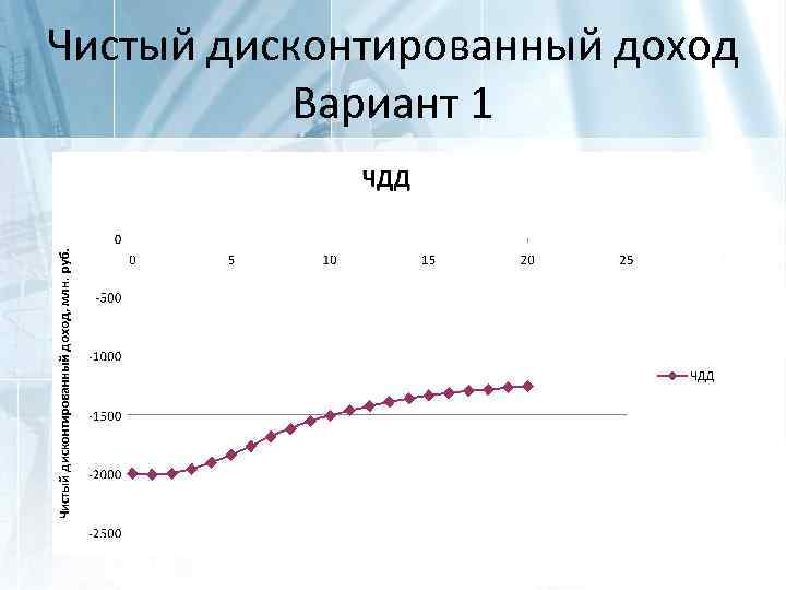 Чистый дисконтируемый доход