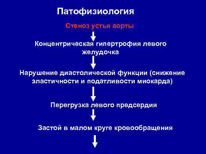 Патофизиология Стеноз устья аорты Концентрическая гипертрофия левого желудочка Нарушение диастолической функции (снижение эластичности и