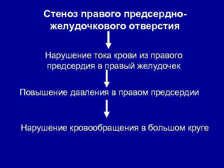 Стеноз правого предсердножелудочкового отверстия Нарушение тока крови из правого предсердия в правый желудочек Повышение