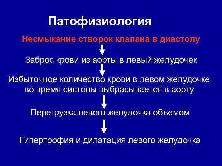 Патофизиология Несмыкание створок клапана в диастолу Заброс крови из аорты в левый желудочек Избыточное