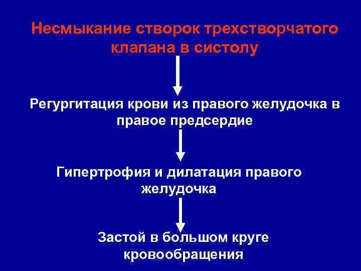 Регургитация трехстворчатого клапана. Трехстворчатой регургитации.