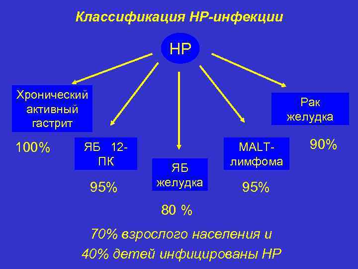 Классификация НР-инфекции НР Хронический активный гастрит 100% Рак желудка ЯБ 12 ПК 95% ЯБ