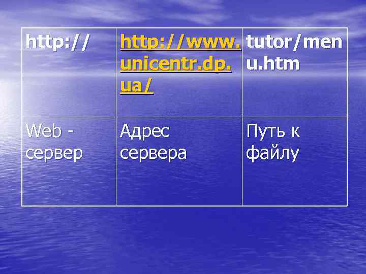 http: //www. tutor/men unicentr. dp. u. htm ua/ Web сервер Адрес сервера Путь к