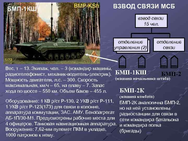 БМП-1 КШ ВЗВОД СВЯЗИ МСБ взвод связи 15 чел. отделение управления (2) отделение связи