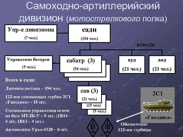 Самоходно-артиллерийский дивизион (мотострелкового полка) Упр-е дивизиона садн (7 чел. ) (194 чел. ) взвода