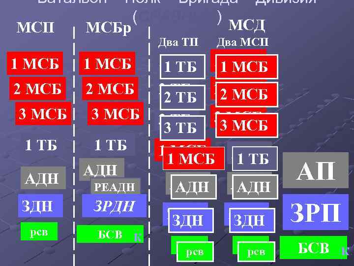 Батальон – Полк – Бригада – Дивизия (СРАВНИМ) МСД МСП МСБр Два ТП 1