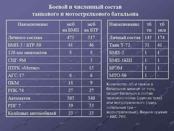 Боевой и численный состав танкового и мотострелкового батальона тб тп тб мсп 517 Личный