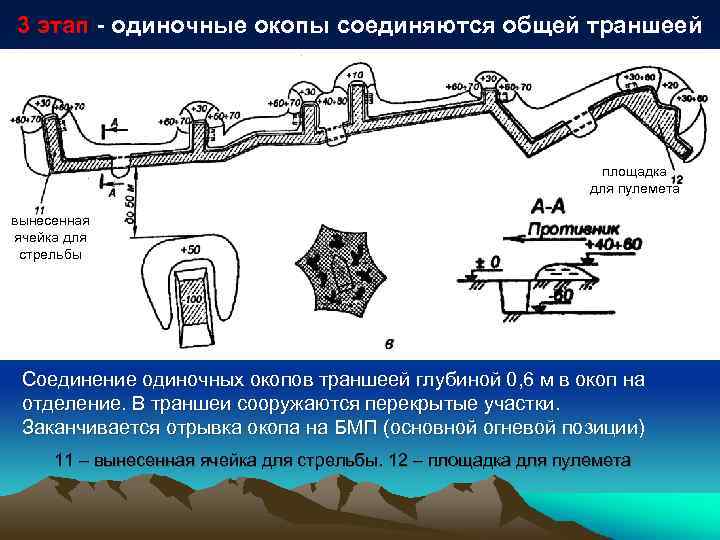 Что такое окоп. Окоп на отделение. Окоп отделения в обороне. Элементы окопа на отделение. Ходы сообщения в окопах.