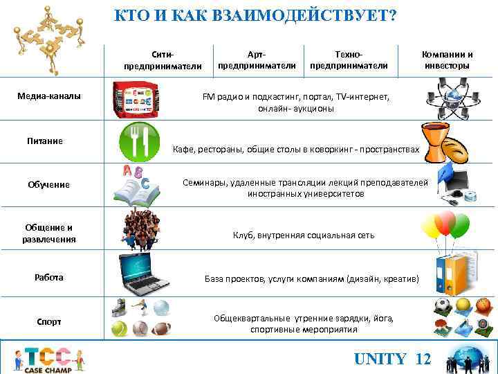 КТО И КАК ВЗАИМОДЕЙСТВУЕТ? Ситипредприниматели Медиа-каналы Питание Артпредприниматели Технопредприниматели Компании и инвесторы FM радио