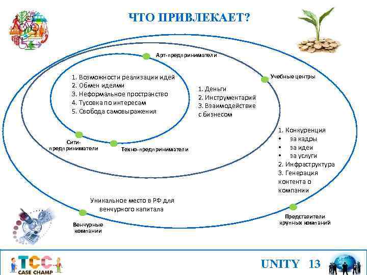 ЧТО ПРИВЛЕКАЕТ? Арт-предприниматели 1. Возможности реализации идей 2. Обмен идеями 3. Неформальное пространство 4.