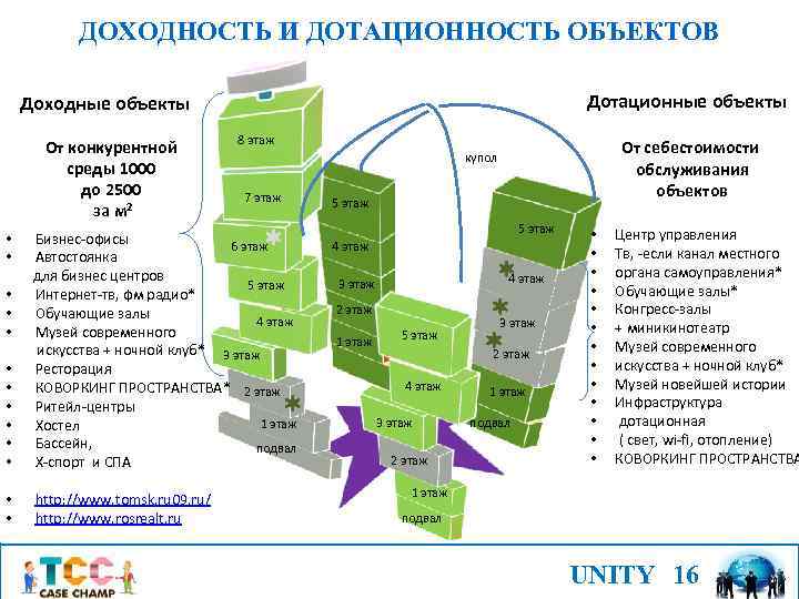 ДОХОДНОСТЬ И ДОТАЦИОННОСТЬ ОБЪЕКТОВ Дотационные объекты Доходные объекты От конкурентной среды 1000 до 2500