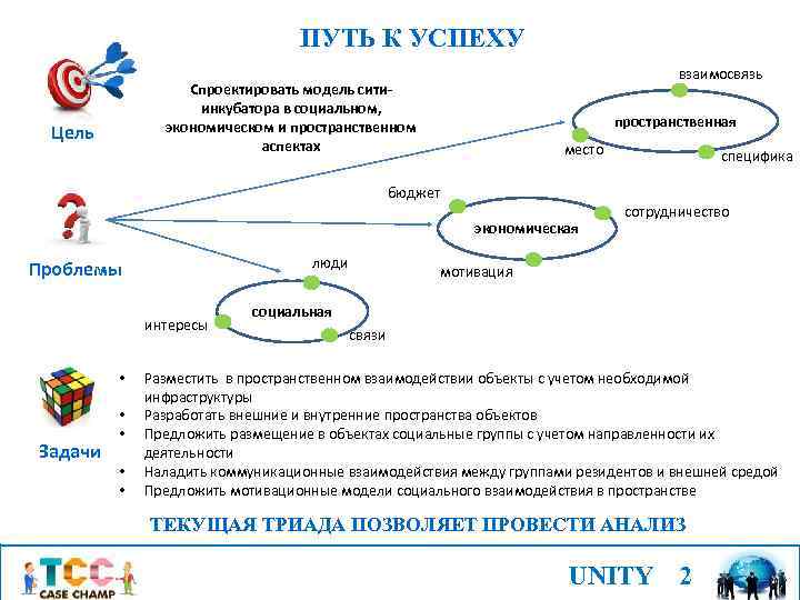 ПУТЬ К УСПЕХУ взаимосвязь Спроектировать модель ситиинкубатора в социальном, экономическом и пространственном аспектах Цель