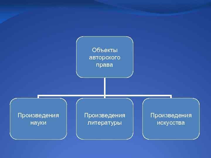 Объекты авторского права Произведения науки Произведения литературы Произведения искусства 