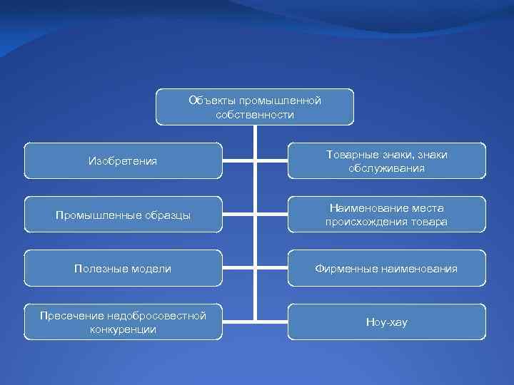 Объекты промышленной собственности Изобретения Товарные знаки, знаки обслуживания Промышленные образцы Наименование места происхождения товара