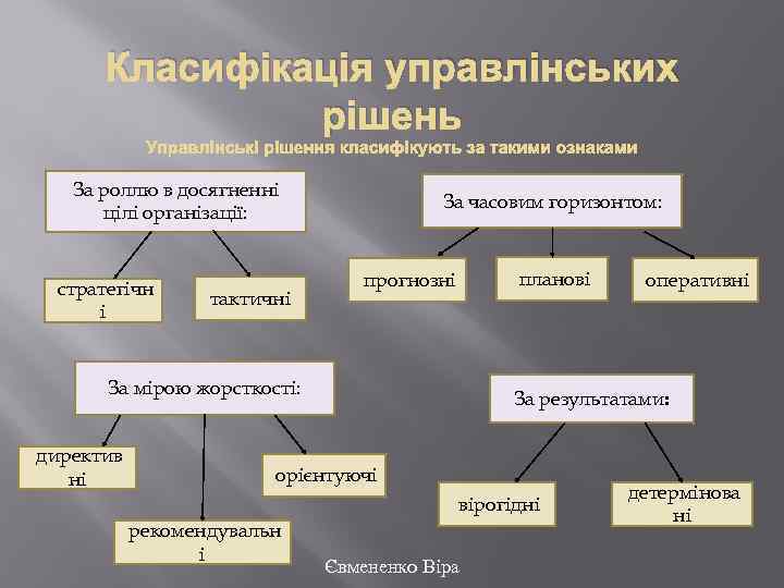 Класифікація управлінських рішень Управлінські рішення класифікують за такими ознаками За роллю в досягненні цілі