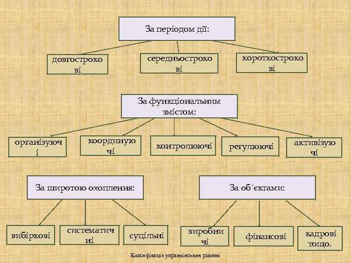 За періодом дії: середньостроко ві довгостроко ві короткостроко ві За функціональним змістом: організуюч і