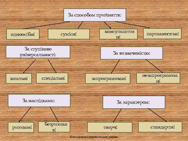 За способом прийняття: сумісні одноосібні За ступінню універсальності: загальні, спеціальні За наслідками: : ризикові