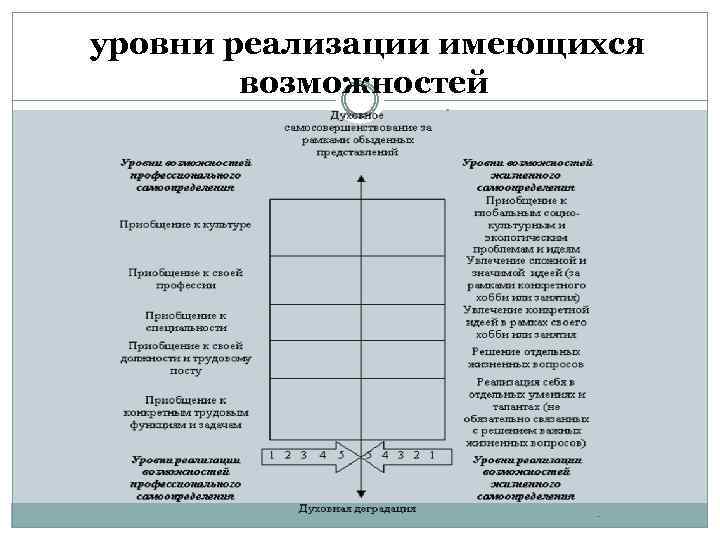 уровни реализации имеющихся возможностей 