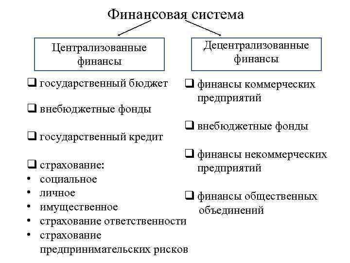 Финансовая система Централизованные финансы q государственный бюджет Децентрализованные финансы q финансы коммерческих предприятий q