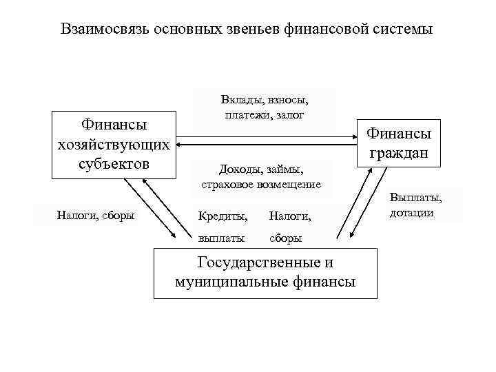 Основные элементы российской финансовой системы схема