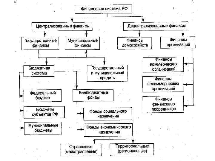 Основные элементы российской финансовой системы схема