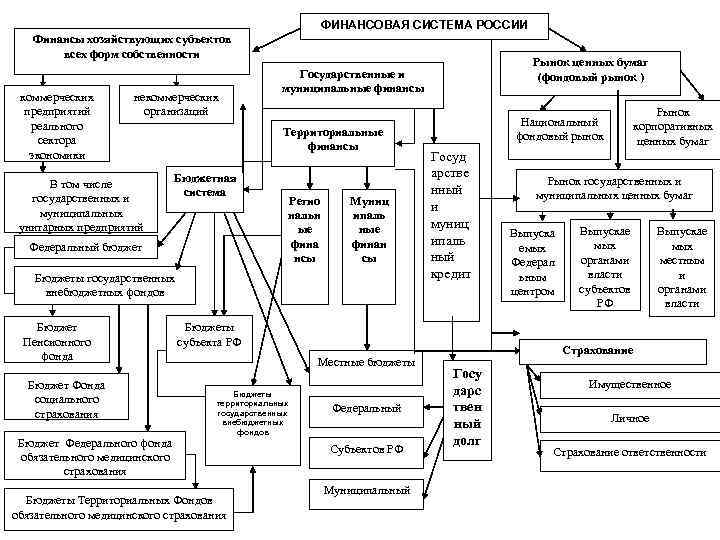 ФИНАНСОВАЯ СИСТЕМА РОССИИ Финансы хозяйствующих субъектов всех форм собственности коммерческих предприятий реального сектора экономики