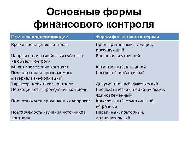 Основные формы финансового контроля Признак классификации Формы финансового контроля Время проведения контроля Предварительный, текущий,