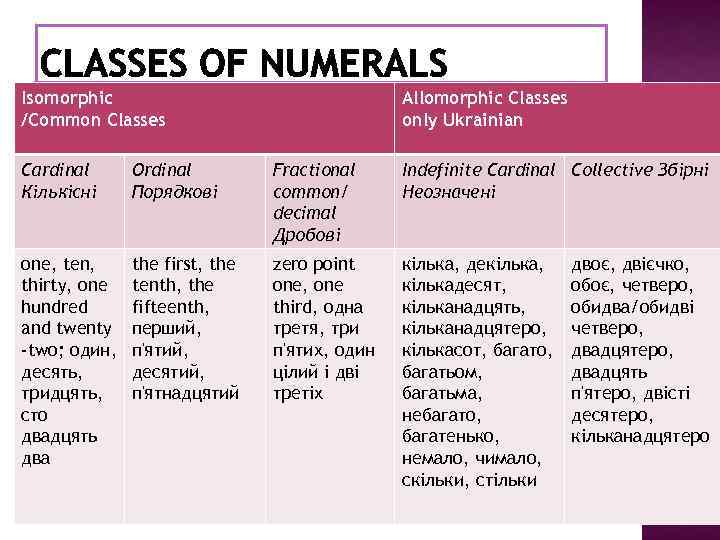 Isomorphic /Common Classes Allomorphic Classes only Ukrainian Cardinal Кількісні Ordinal Порядкові Fractional common/ decimal