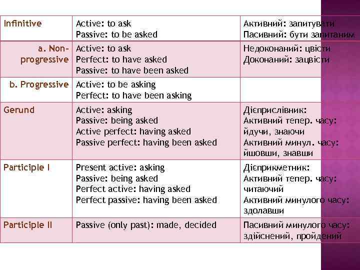 Infinitive Active: to ask Passive: to be asked a. Non- Active: to ask progressive