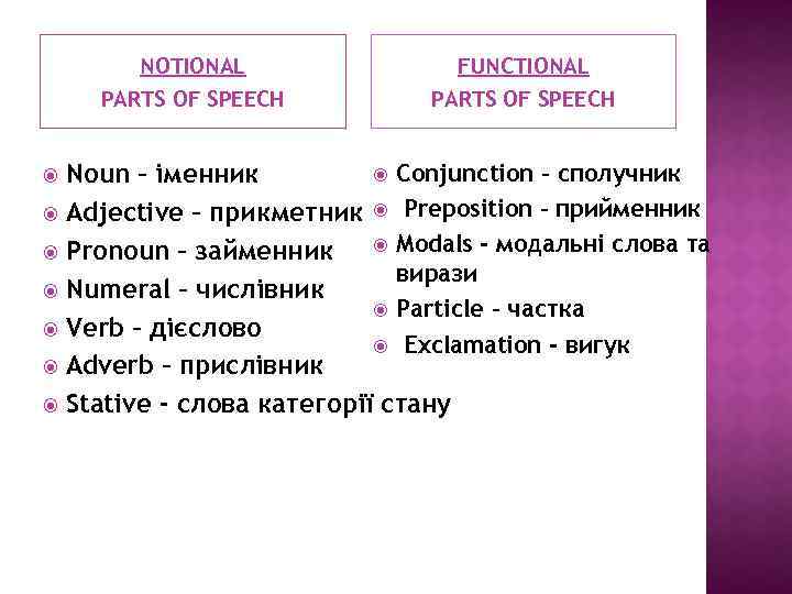 NOTIONAL FUNCTIONAL PARTS OF SPEECH Conjunction – сполучник Noun – іменник Adjective – прикметник