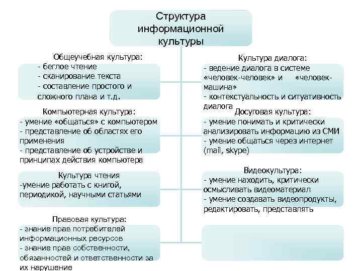 Структура информационной культуры Общеучебная культура: - беглое чтение - сканирование текста - составление простого