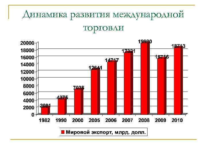 Динамика формирования