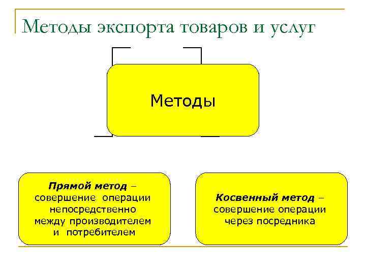 Методы экспорта товаров и услуг Методы Прямой метод – совершение операции непосредственно между производителем